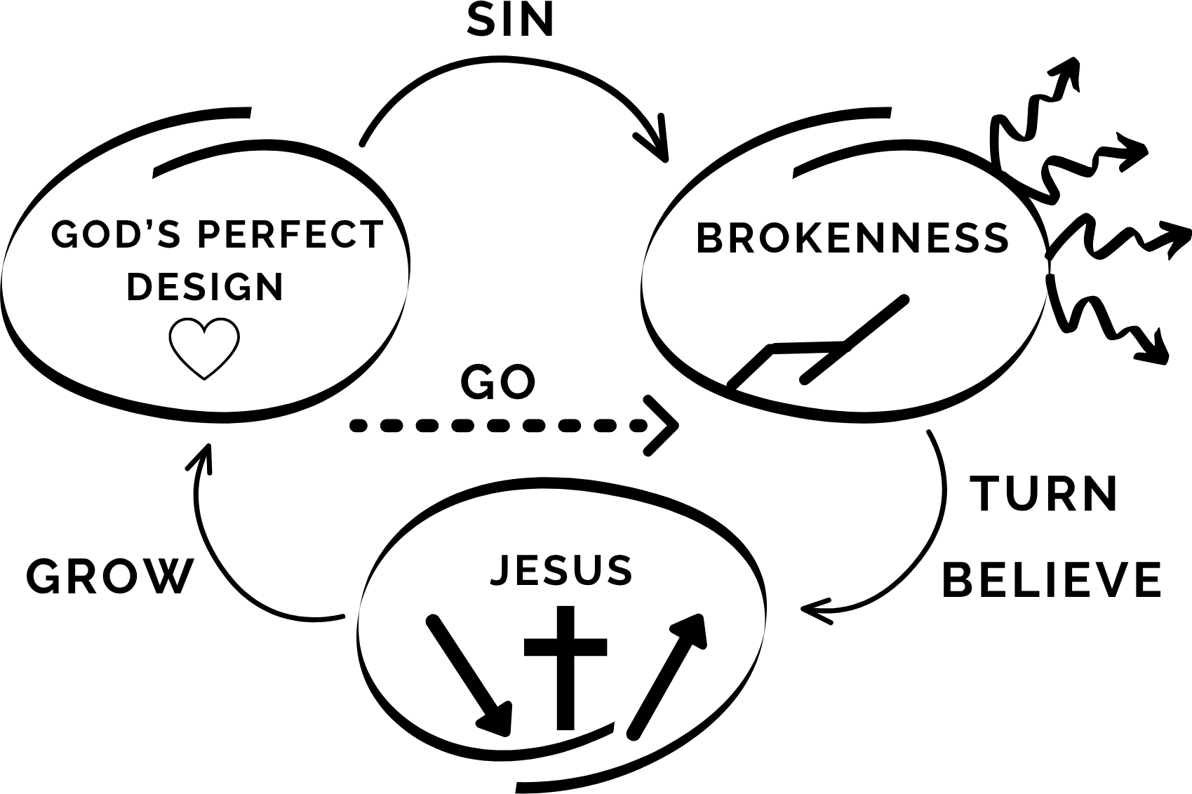 The Three Circles gospel visual: God's Perfect Design, Brokenness, and Jesus, with arrows for Sin, Turn and Believe, and Grow and Go.